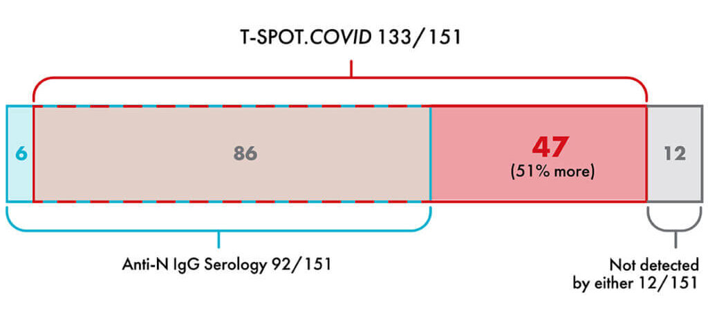 COVID-19 T-Cell graph