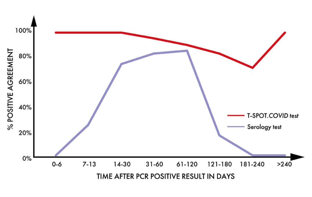 T Spot Covid Test Graph