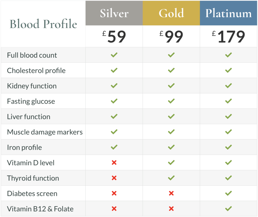 Full Blood Test in London Harley Street Health Centre